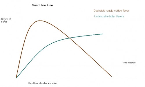 Too fine of grind leads to bitter coffee